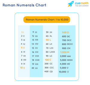 Tips about roman numbers and their impact
