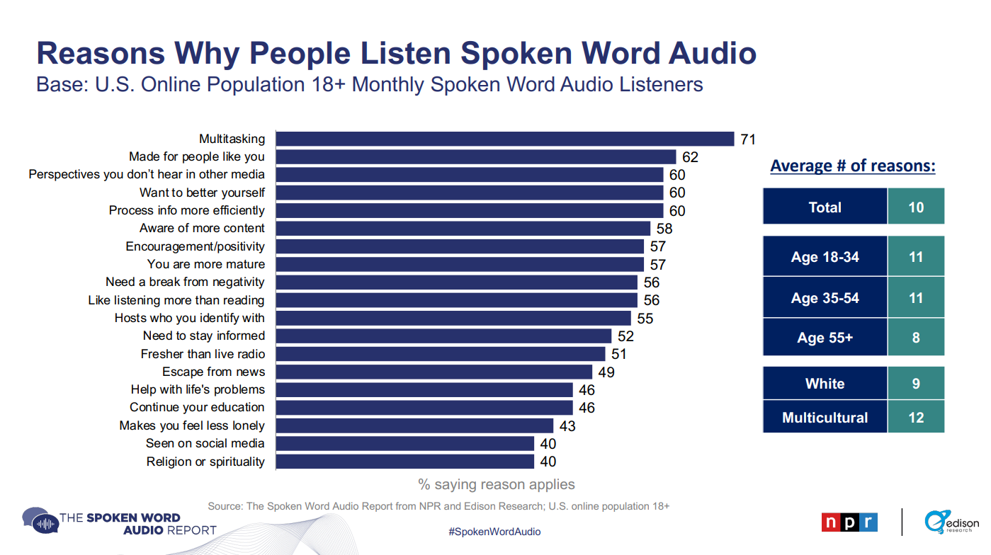 Exploring the Potentials of Audio Blogs & the Future of