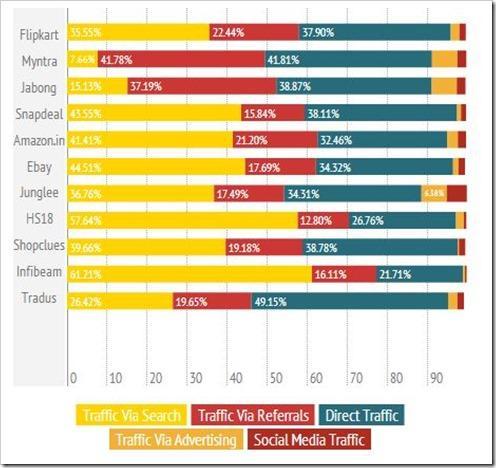 Coupons Driving Indian E-Commerce Industry